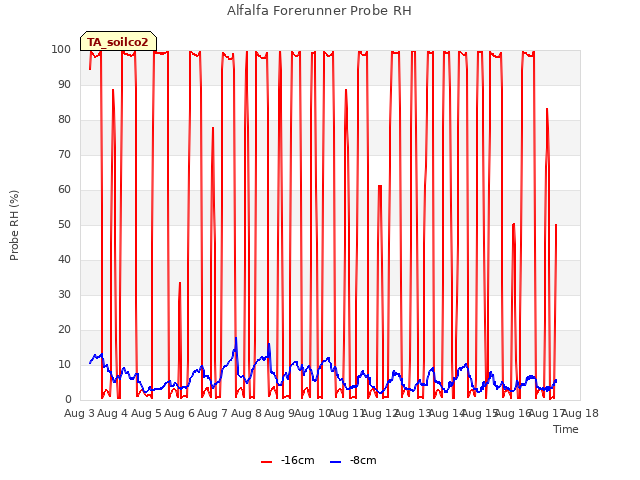 plot of Alfalfa Forerunner Probe RH