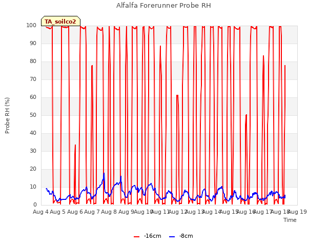 plot of Alfalfa Forerunner Probe RH