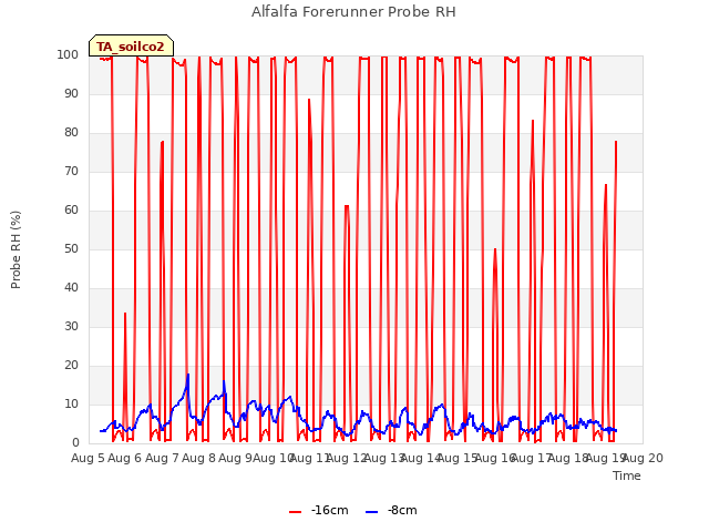 plot of Alfalfa Forerunner Probe RH