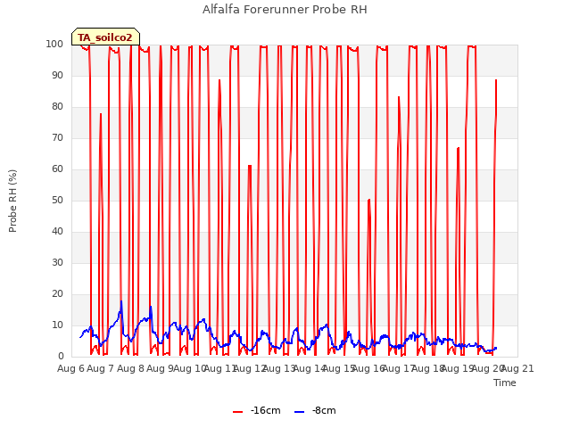 plot of Alfalfa Forerunner Probe RH