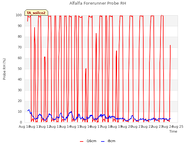 plot of Alfalfa Forerunner Probe RH