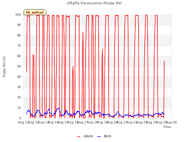 plot of Alfalfa Forerunner Probe RH