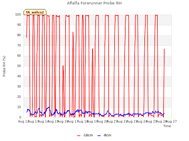 plot of Alfalfa Forerunner Probe RH