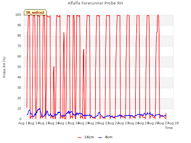 plot of Alfalfa Forerunner Probe RH