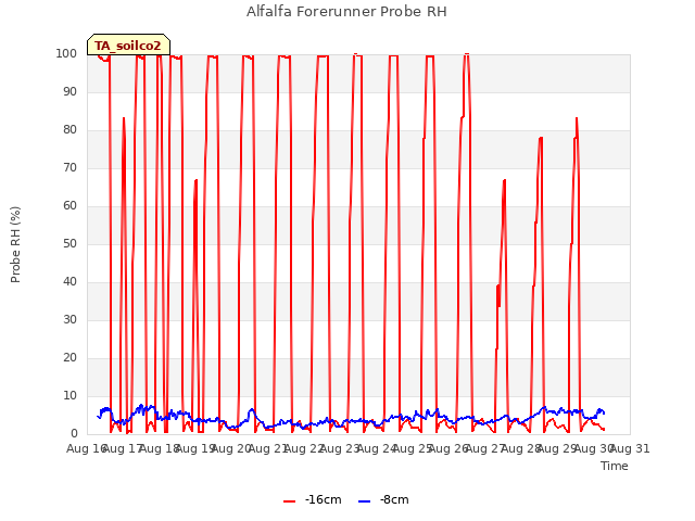 plot of Alfalfa Forerunner Probe RH