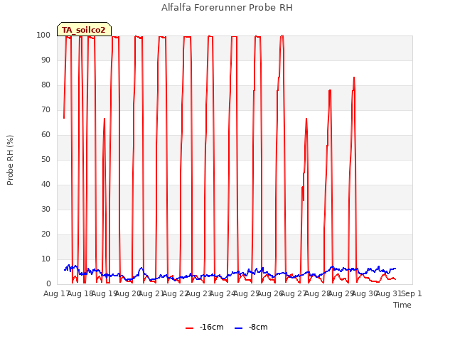 plot of Alfalfa Forerunner Probe RH