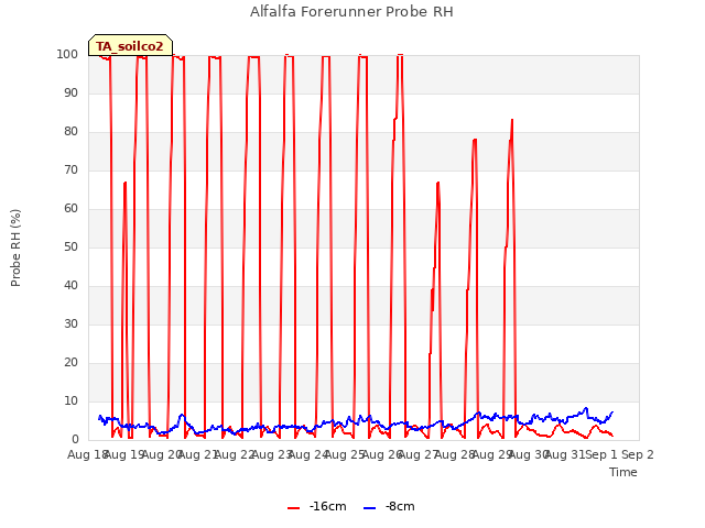 plot of Alfalfa Forerunner Probe RH