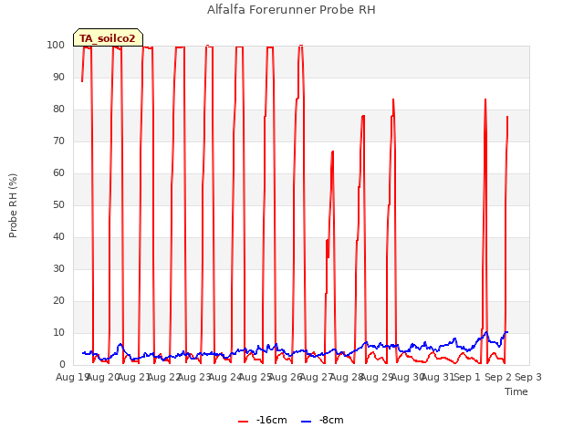 plot of Alfalfa Forerunner Probe RH