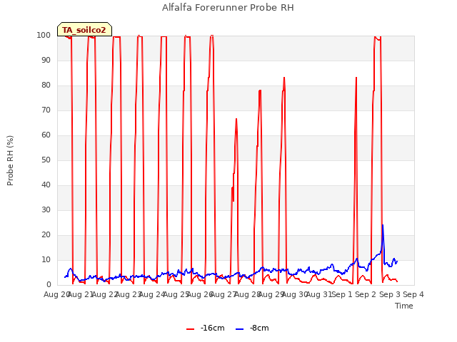 plot of Alfalfa Forerunner Probe RH