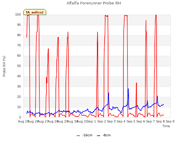 plot of Alfalfa Forerunner Probe RH