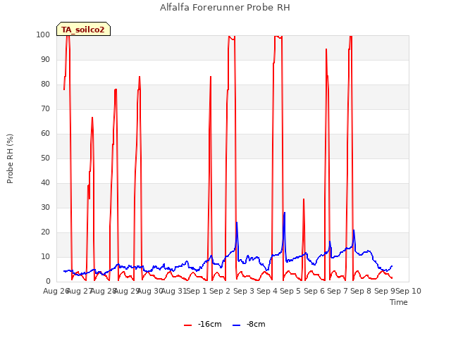 plot of Alfalfa Forerunner Probe RH