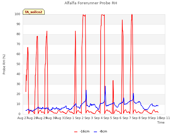 plot of Alfalfa Forerunner Probe RH