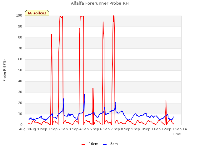 plot of Alfalfa Forerunner Probe RH