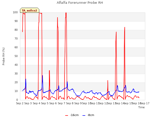 plot of Alfalfa Forerunner Probe RH