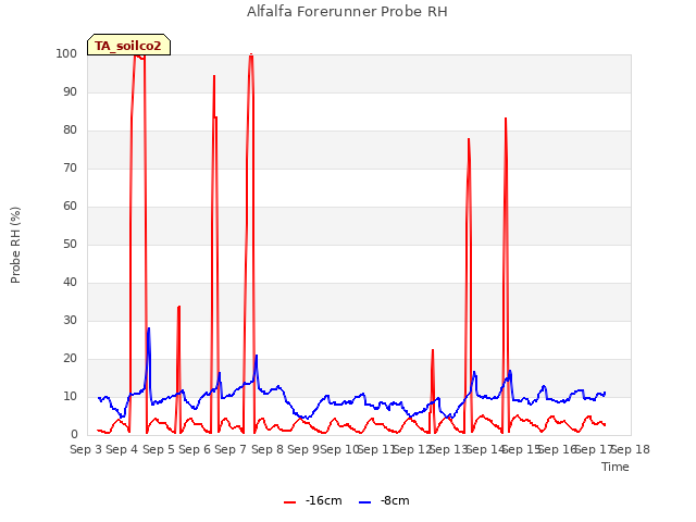 plot of Alfalfa Forerunner Probe RH