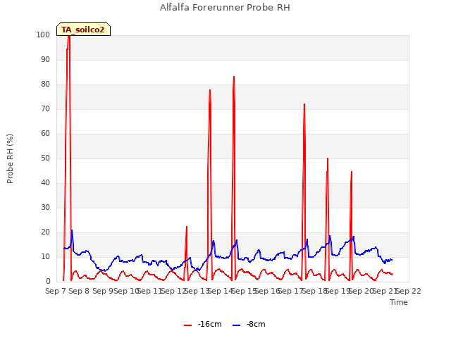 plot of Alfalfa Forerunner Probe RH