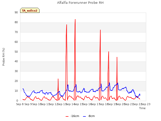 plot of Alfalfa Forerunner Probe RH