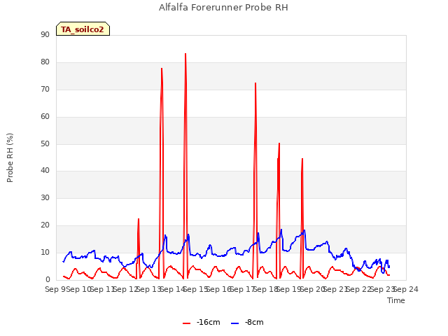 plot of Alfalfa Forerunner Probe RH