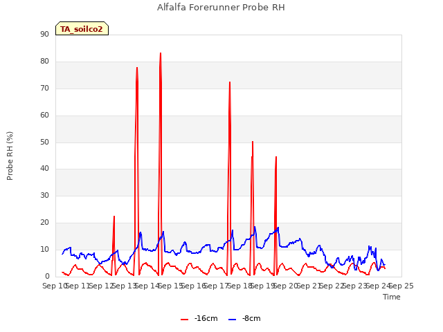 plot of Alfalfa Forerunner Probe RH