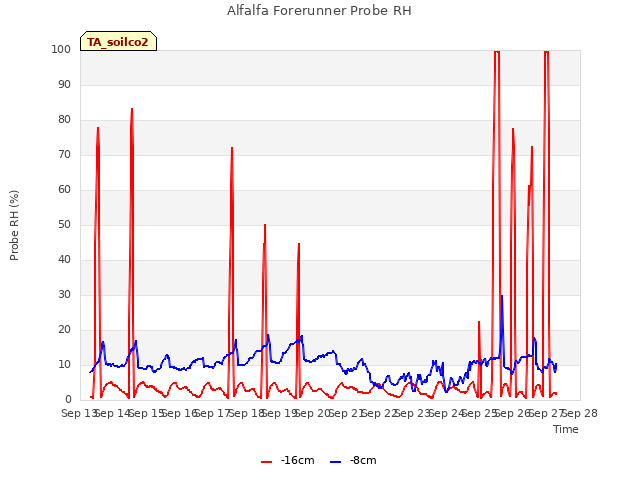 plot of Alfalfa Forerunner Probe RH