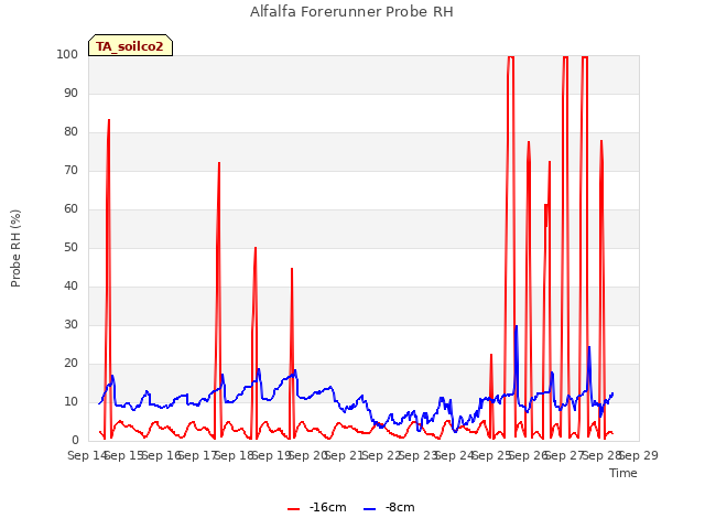 plot of Alfalfa Forerunner Probe RH