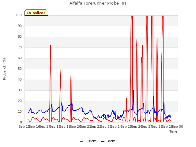 plot of Alfalfa Forerunner Probe RH