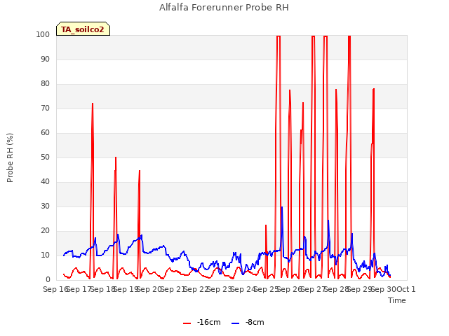 plot of Alfalfa Forerunner Probe RH