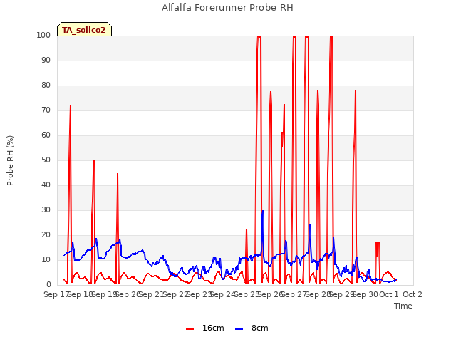 plot of Alfalfa Forerunner Probe RH