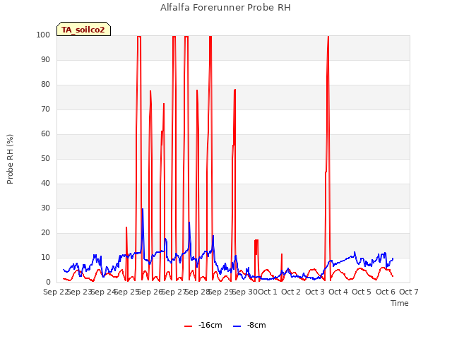 plot of Alfalfa Forerunner Probe RH