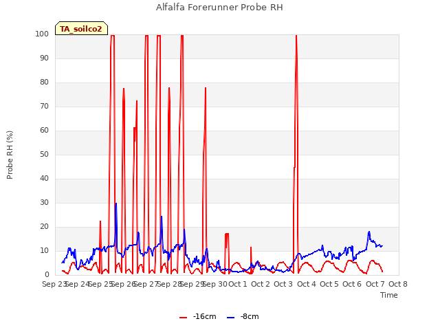 plot of Alfalfa Forerunner Probe RH