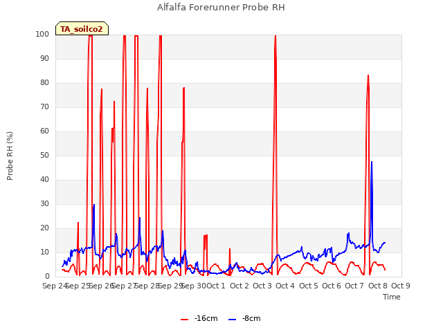 plot of Alfalfa Forerunner Probe RH