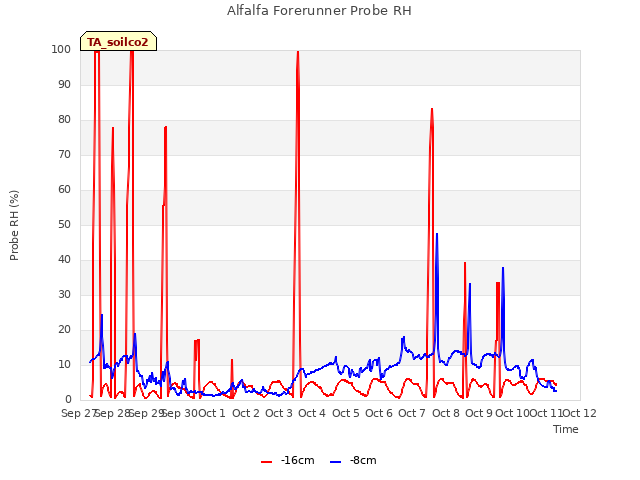 plot of Alfalfa Forerunner Probe RH