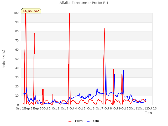 plot of Alfalfa Forerunner Probe RH