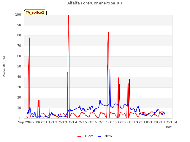 plot of Alfalfa Forerunner Probe RH