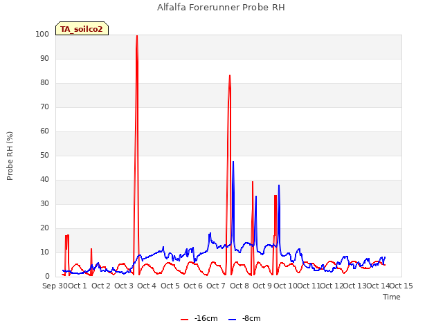 plot of Alfalfa Forerunner Probe RH