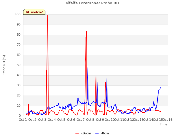 plot of Alfalfa Forerunner Probe RH