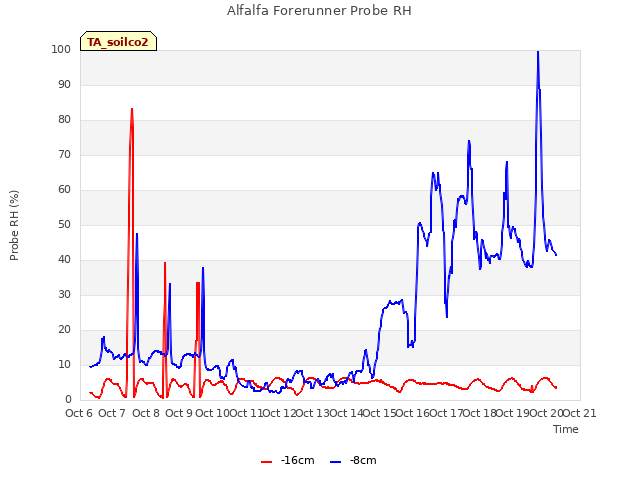 plot of Alfalfa Forerunner Probe RH