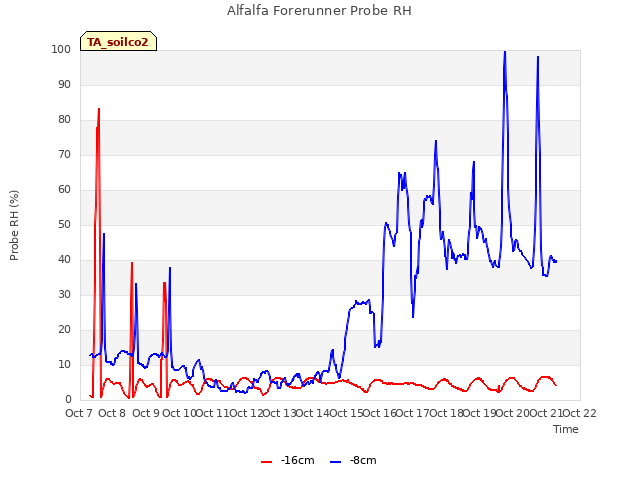 plot of Alfalfa Forerunner Probe RH