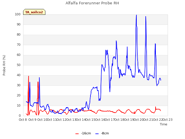 plot of Alfalfa Forerunner Probe RH