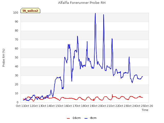 plot of Alfalfa Forerunner Probe RH