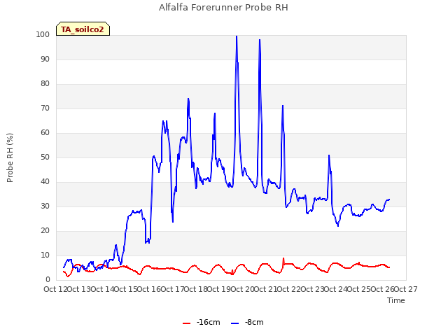 plot of Alfalfa Forerunner Probe RH