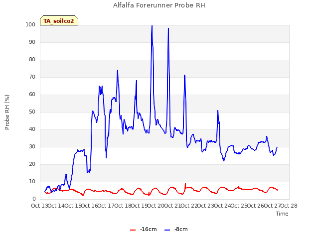 plot of Alfalfa Forerunner Probe RH