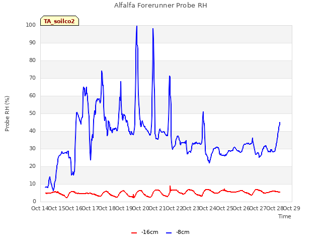 plot of Alfalfa Forerunner Probe RH