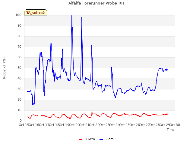 plot of Alfalfa Forerunner Probe RH