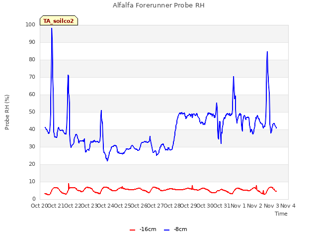 plot of Alfalfa Forerunner Probe RH