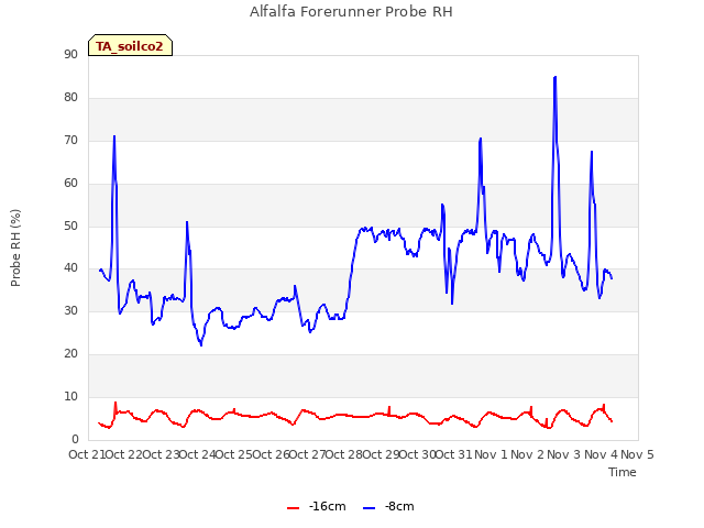 plot of Alfalfa Forerunner Probe RH