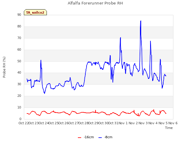 plot of Alfalfa Forerunner Probe RH