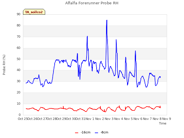 plot of Alfalfa Forerunner Probe RH