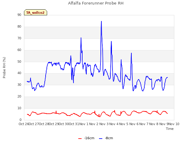 plot of Alfalfa Forerunner Probe RH