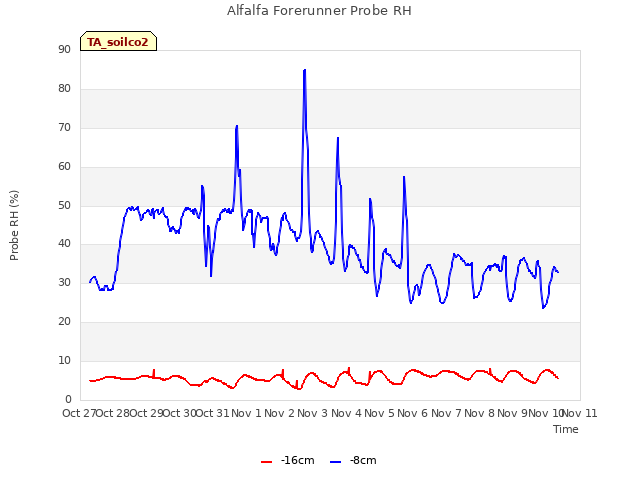 plot of Alfalfa Forerunner Probe RH